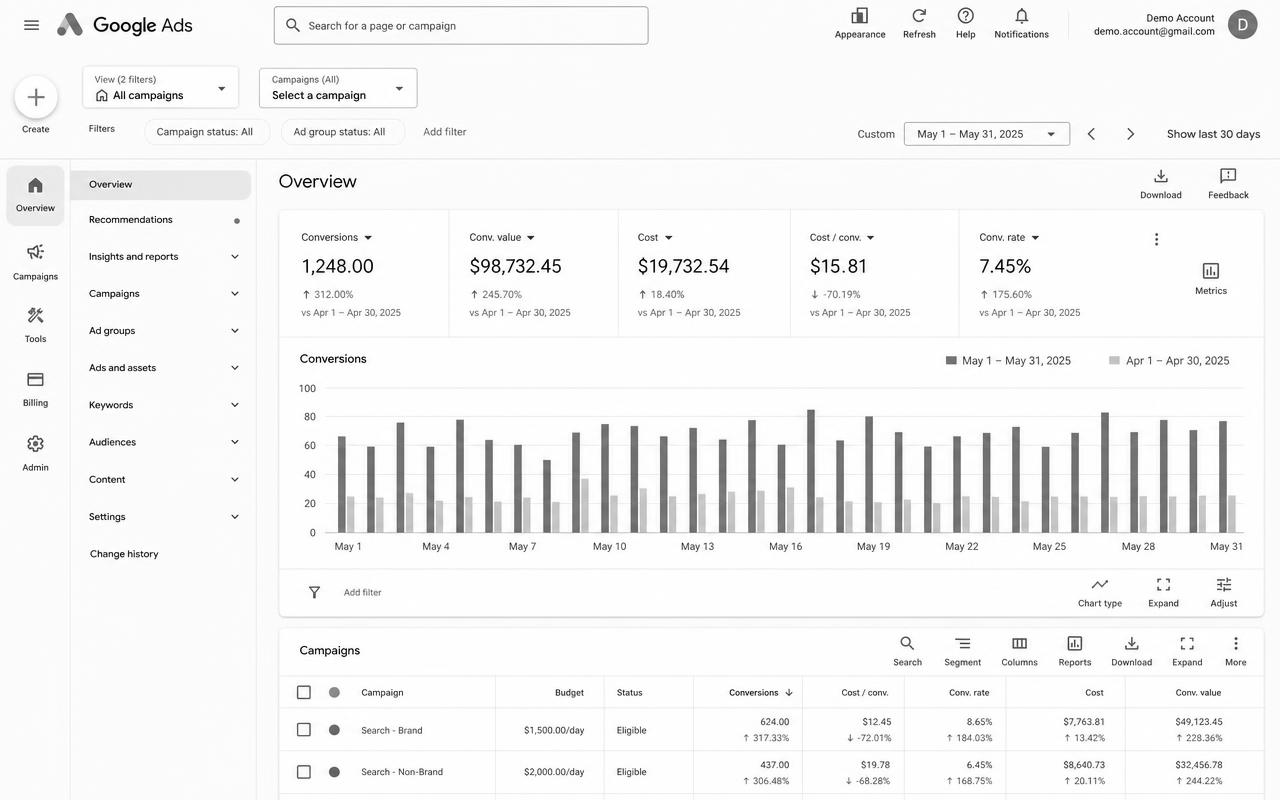 Google Ads overview showing conversions up 312 percent