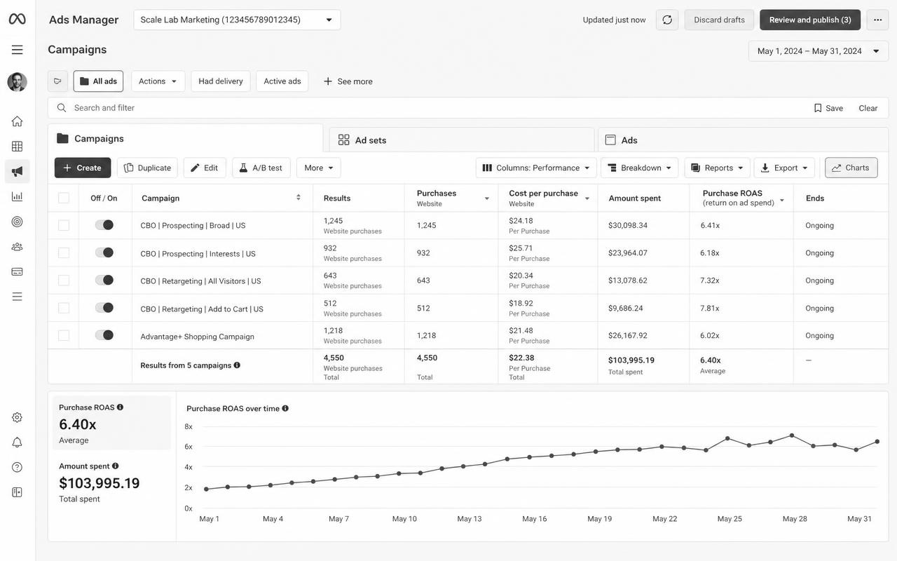 Meta Ads Manager showing 6.40x average purchase ROAS across five campaigns