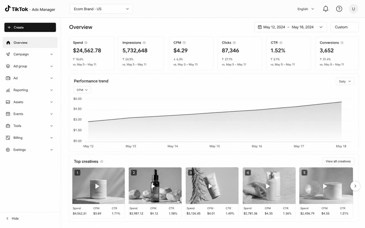 TikTok Ads Manager showing CPM down 6.3 percent and conversions up 31 percent